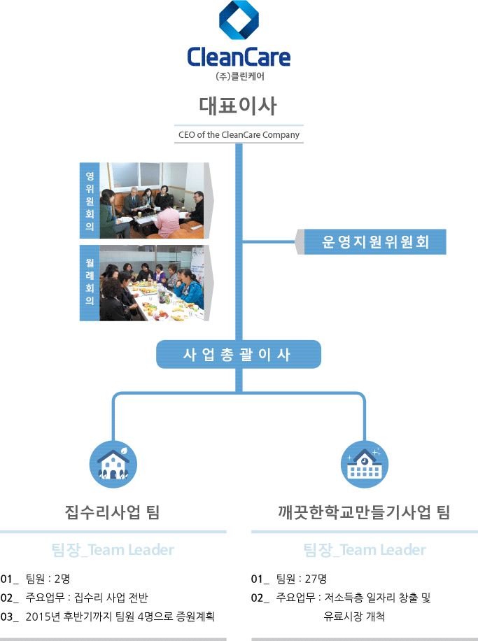 조직도